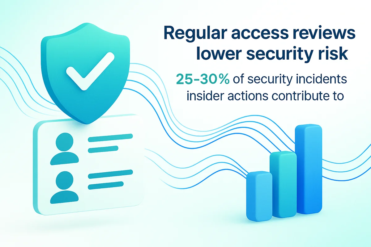 graphic illustrating the importance of regular access reviews for security, compliance, and effective permission management.
