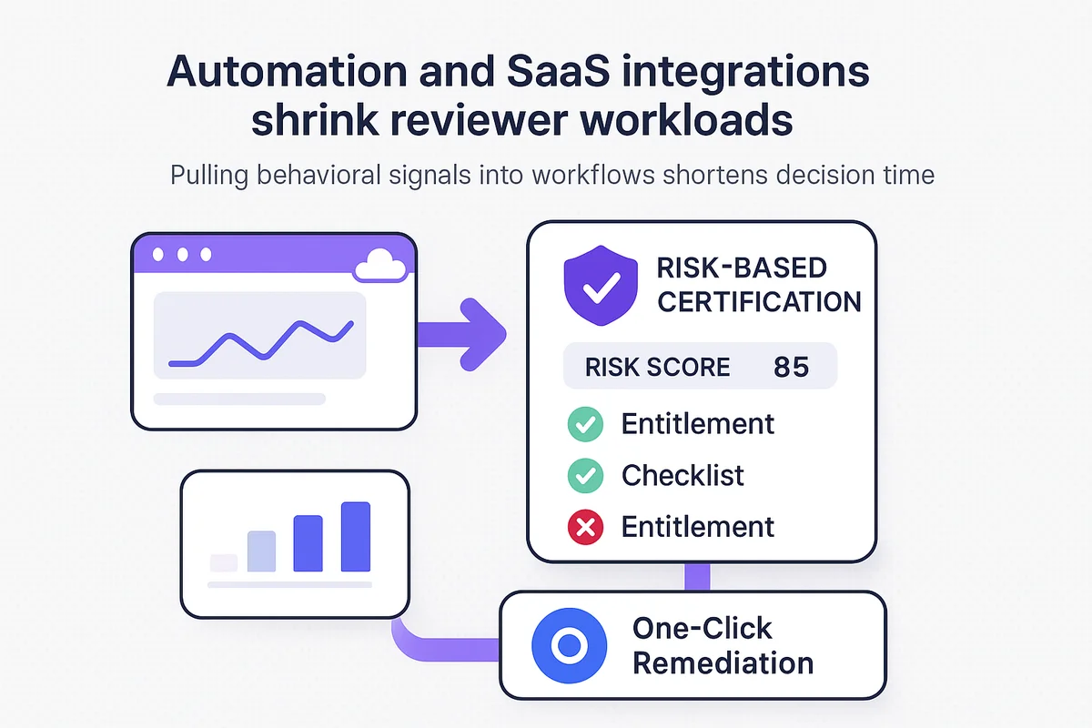 automation tools streamline access certification by reducing reviewer workloads and providing actionable insights for faster decisions.