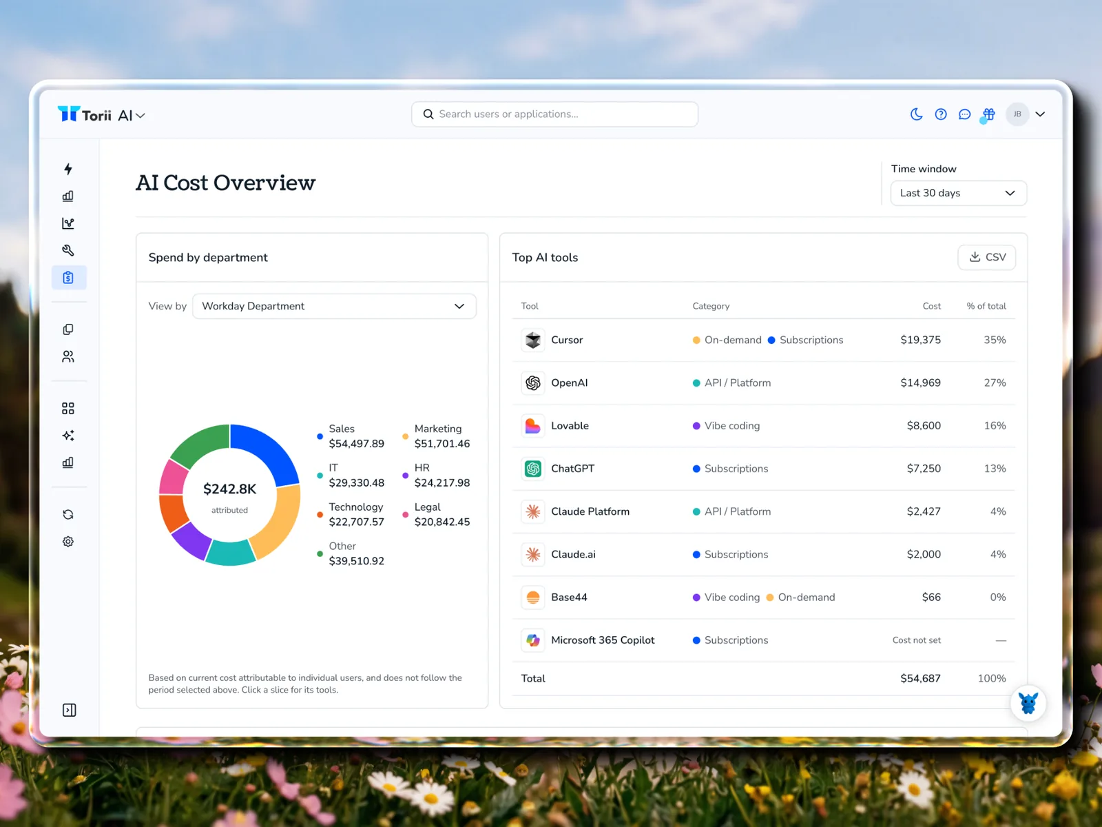 Torii AI Cost Overview with a Spend by department donut chart grouped by Workday department, next to a Top AI tools table showing each tool's category, cost, and share of total