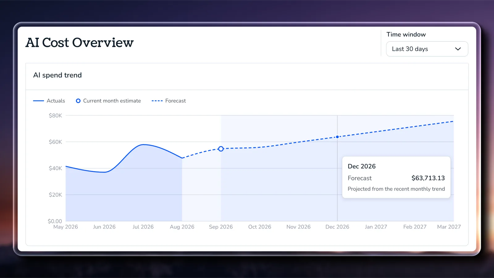 Torii AI spend trend chart showing monthly actuals, the current month estimate, and a dotted forecast line with a hover card for a future month