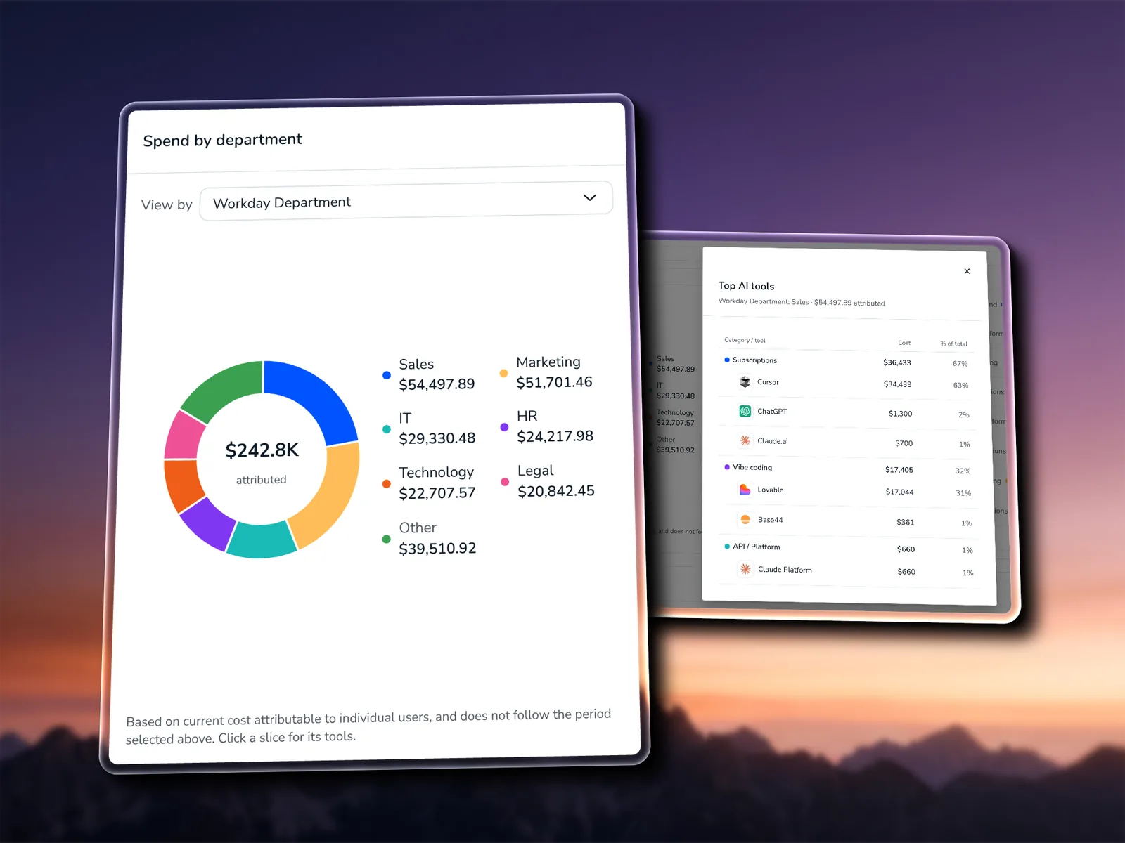 Torii Spend by department chart with the Sales slice opened into a Top AI tools panel, where Cursor leads and Lovable follows