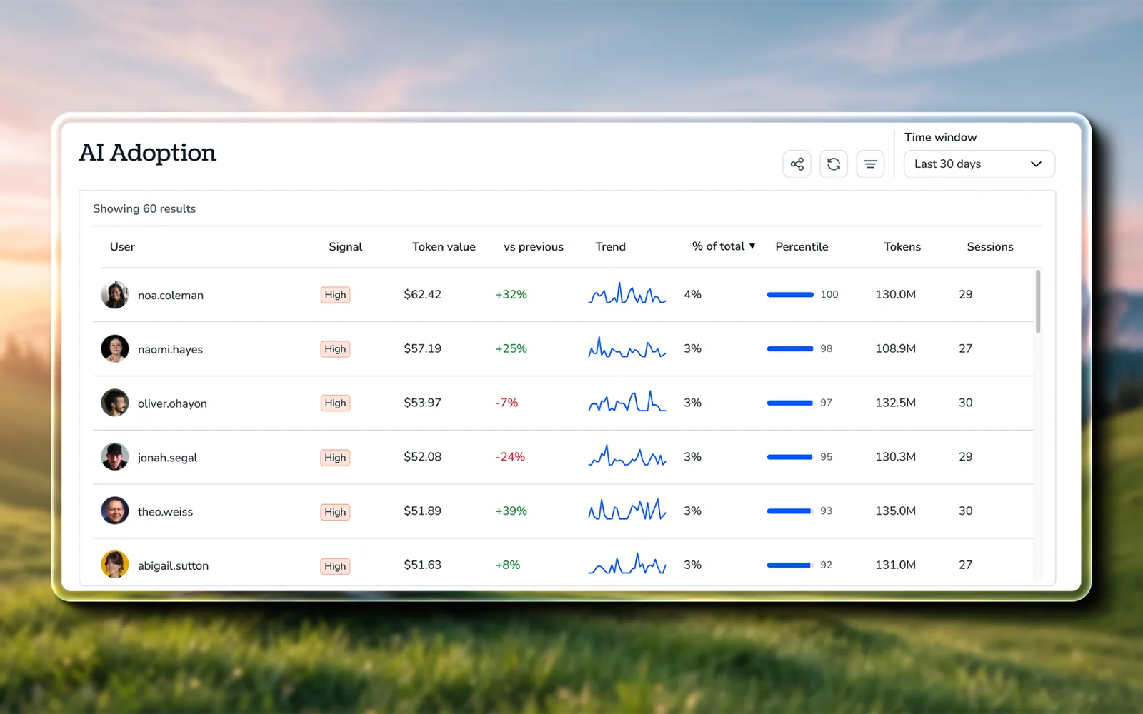 Torii AI Adoption table ranking users by token value, with change versus the previous period, a usage trend line, percentile, tokens, and sessions