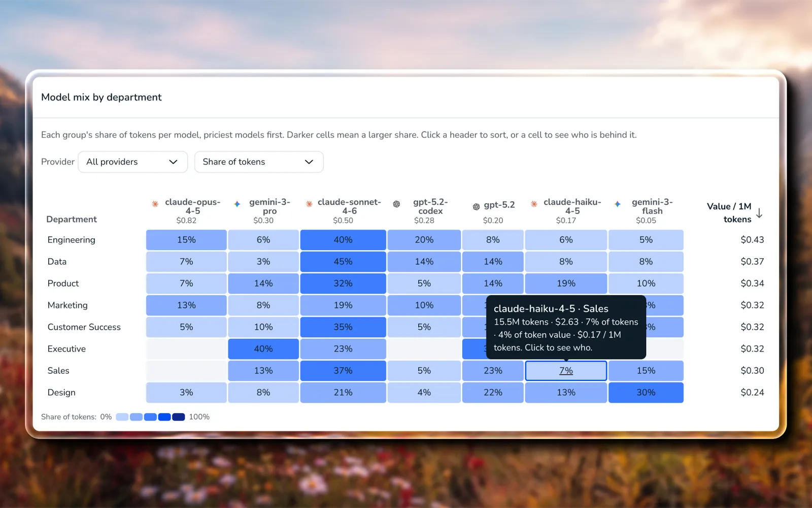Torii model mix by department heatmap showing each department's share of tokens per model, with one cell's detail popup open