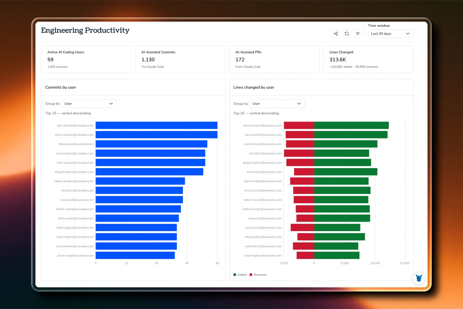 Torii Engineering Productivity dashboard showing active AI coding users, AI-assisted commits and pull requests, lines changed, and per-user commit and code change charts