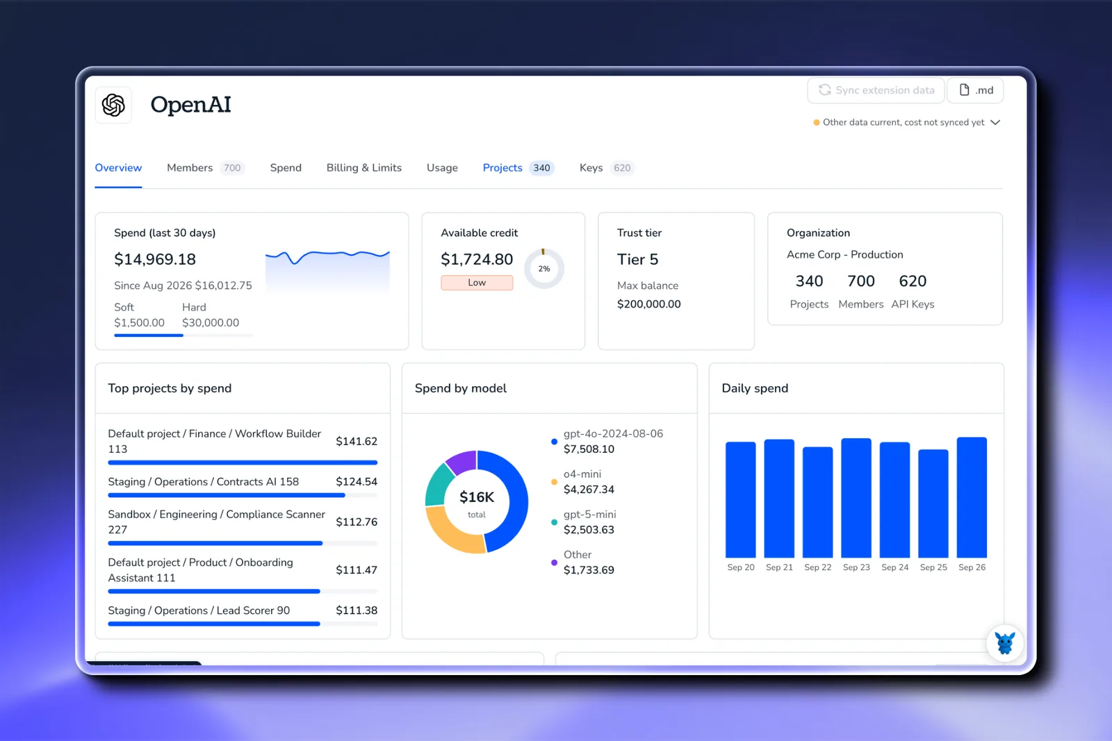 Torii OpenAI app page showing spend for the last 30 days, available credit, top projects by spend, spend by model, and daily spend