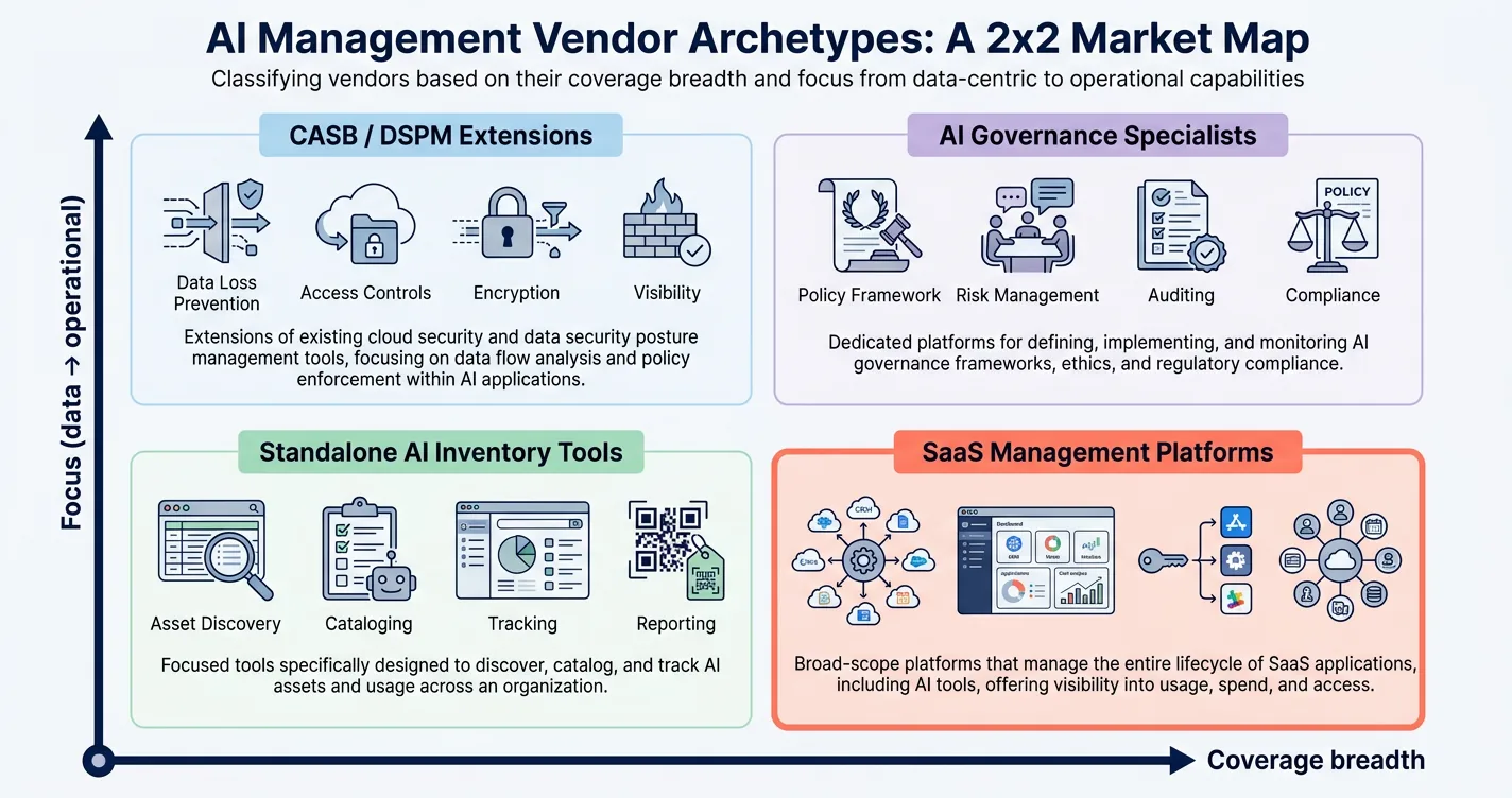 market map showing ai management vendor archetypes and where torii sits