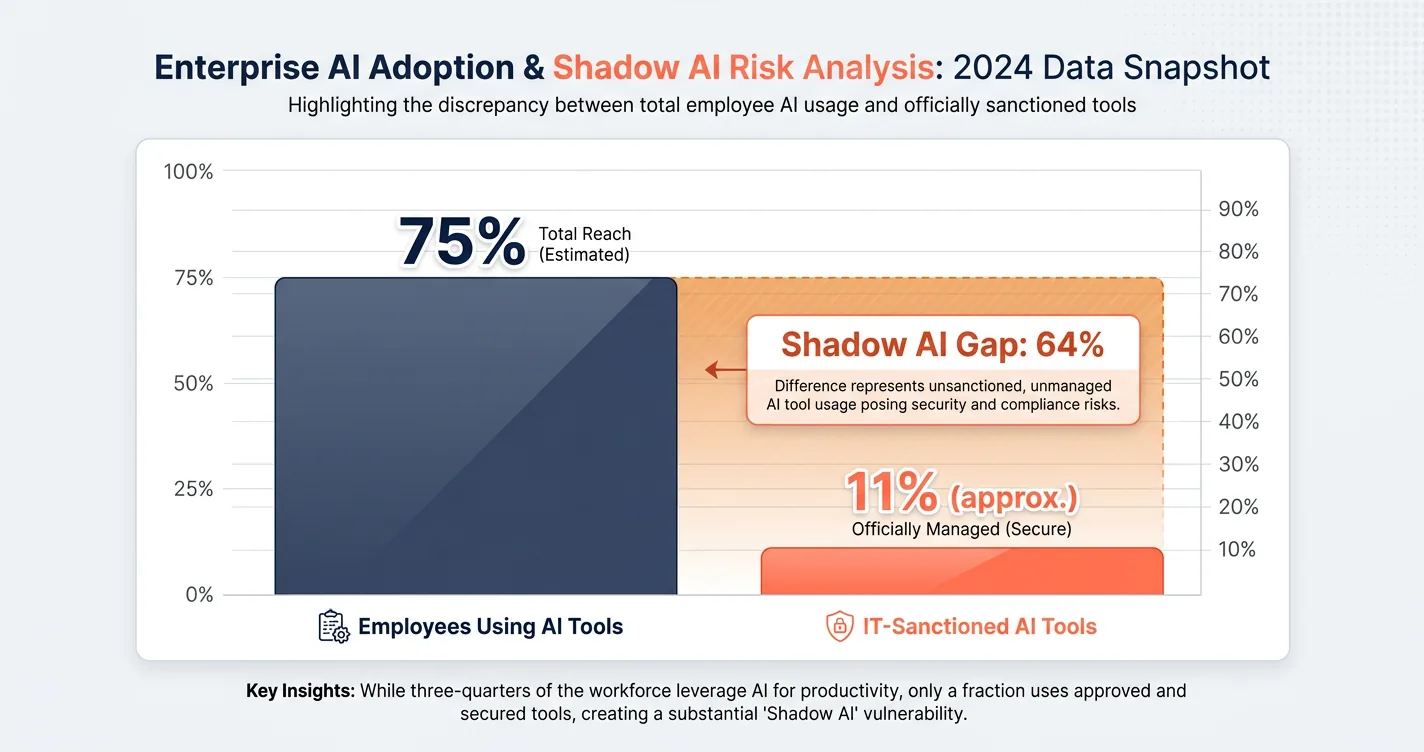 bar chart comparing reported ai usage and it-sanctioned tools with the shadow ai gap highlighted