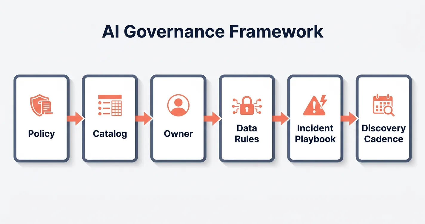 six-step ai management strategy flow from policy through discovery cadence