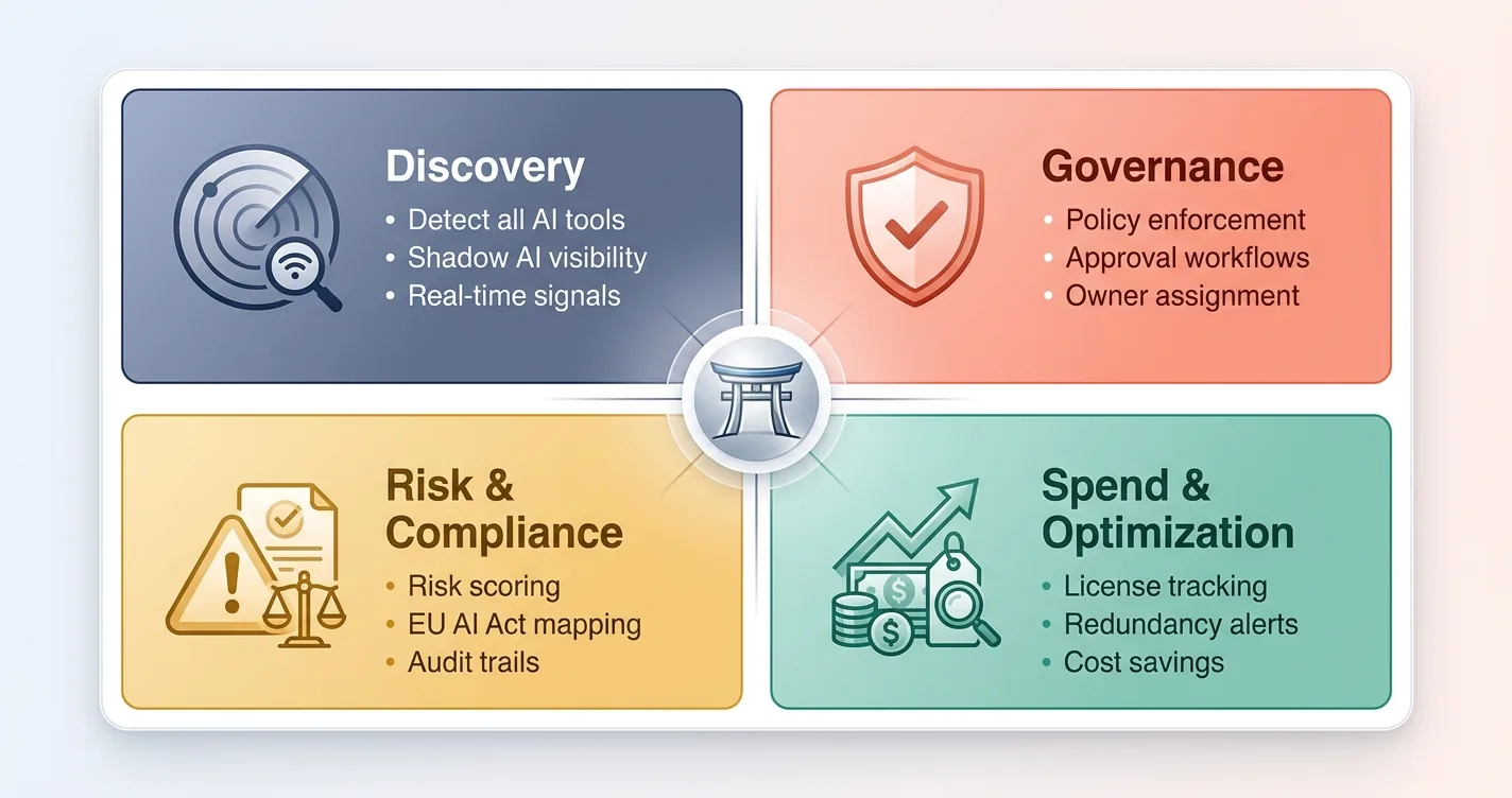 four-pillar diagram covering discovery, governance, risk and compliance, and spend and optimization