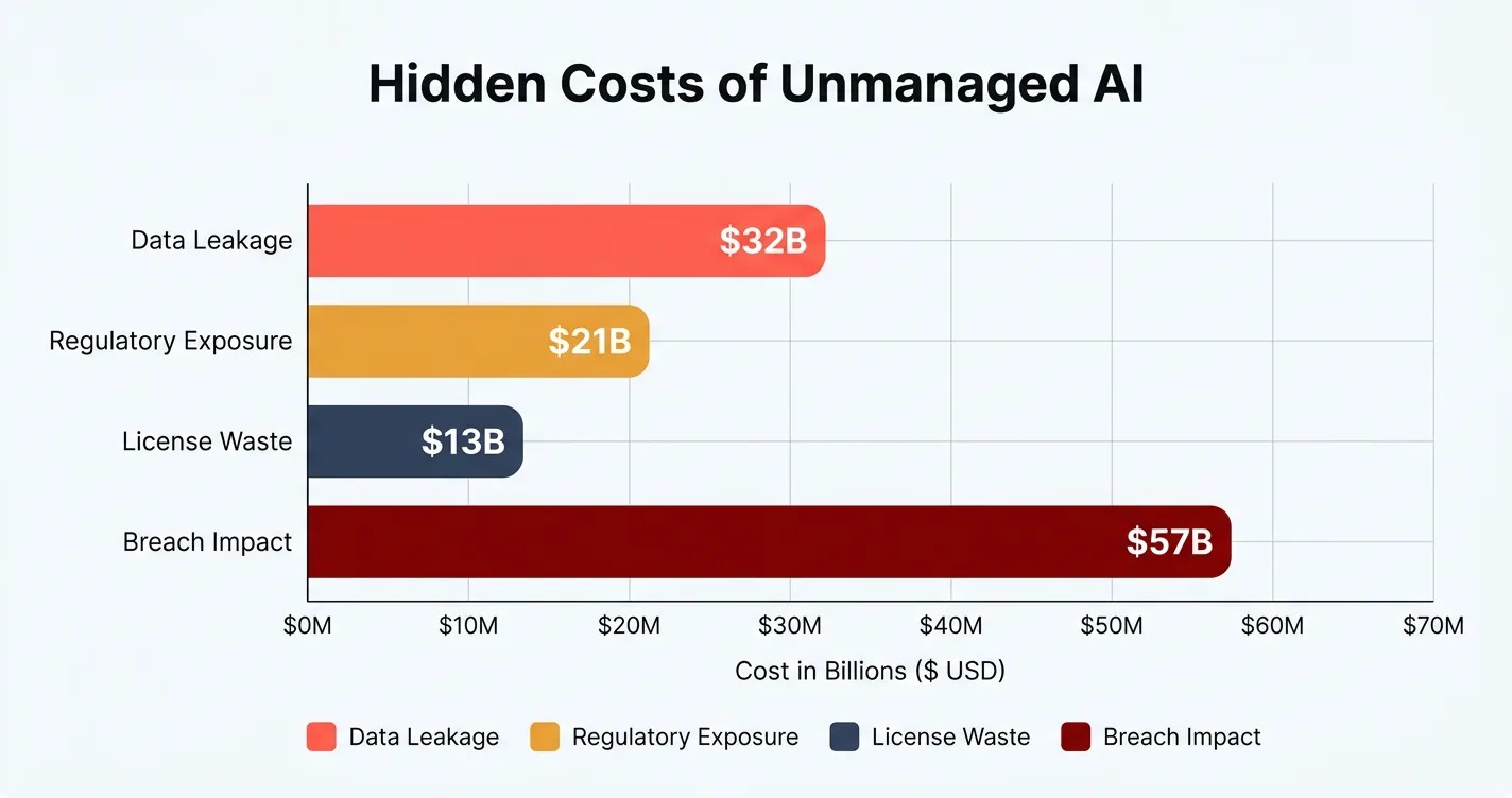 stacked bar chart showing hidden costs of unmanaged ai: data leakage, regulatory exposure, license waste, breach impact
