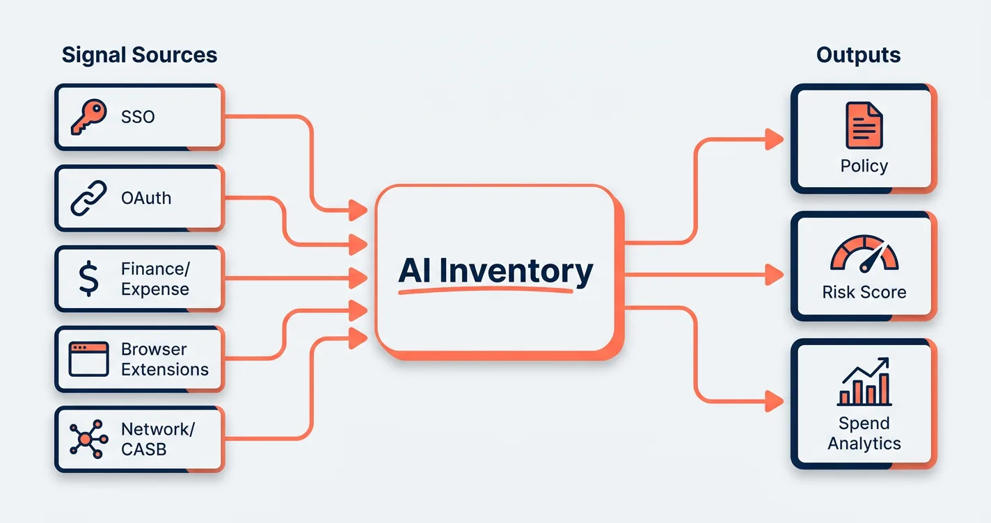 architecture diagram showing signal sources flowing into a central ai inventory with policy, risk, and spend outputs