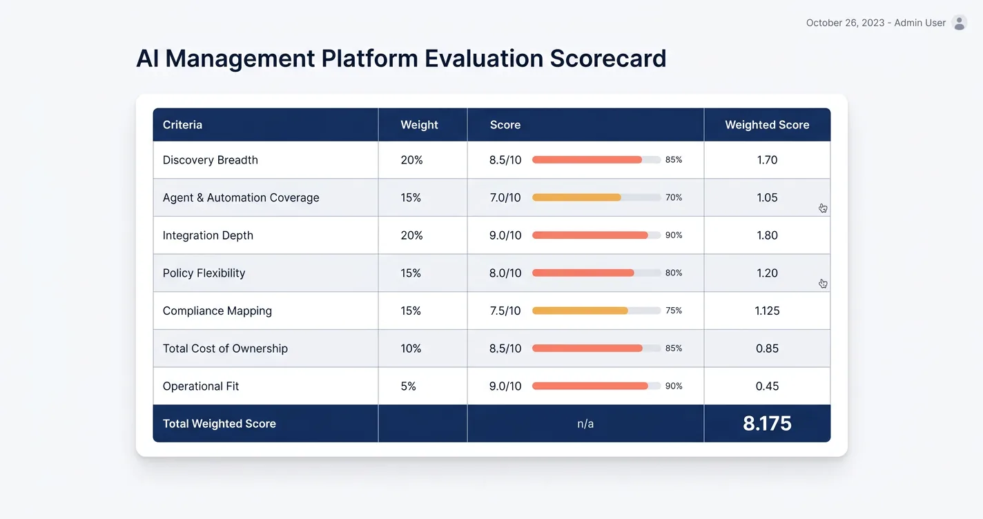 scorecard-style checklist of ai management platform evaluation criteria with weights