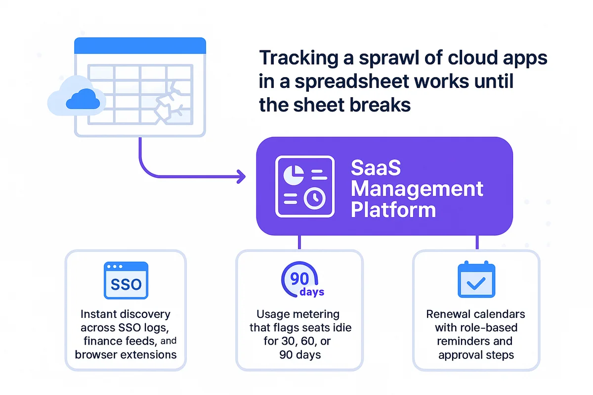 a visual representation of a saas management dashboard showcasing app usage, license allocation, and contract renewal alerts.
