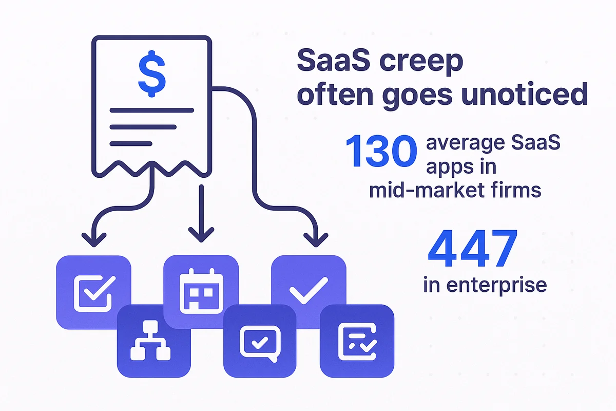 graph illustrating the rapid increase of saas subscriptions in organizations experiencing hypergrowth and resulting financial impacts.
