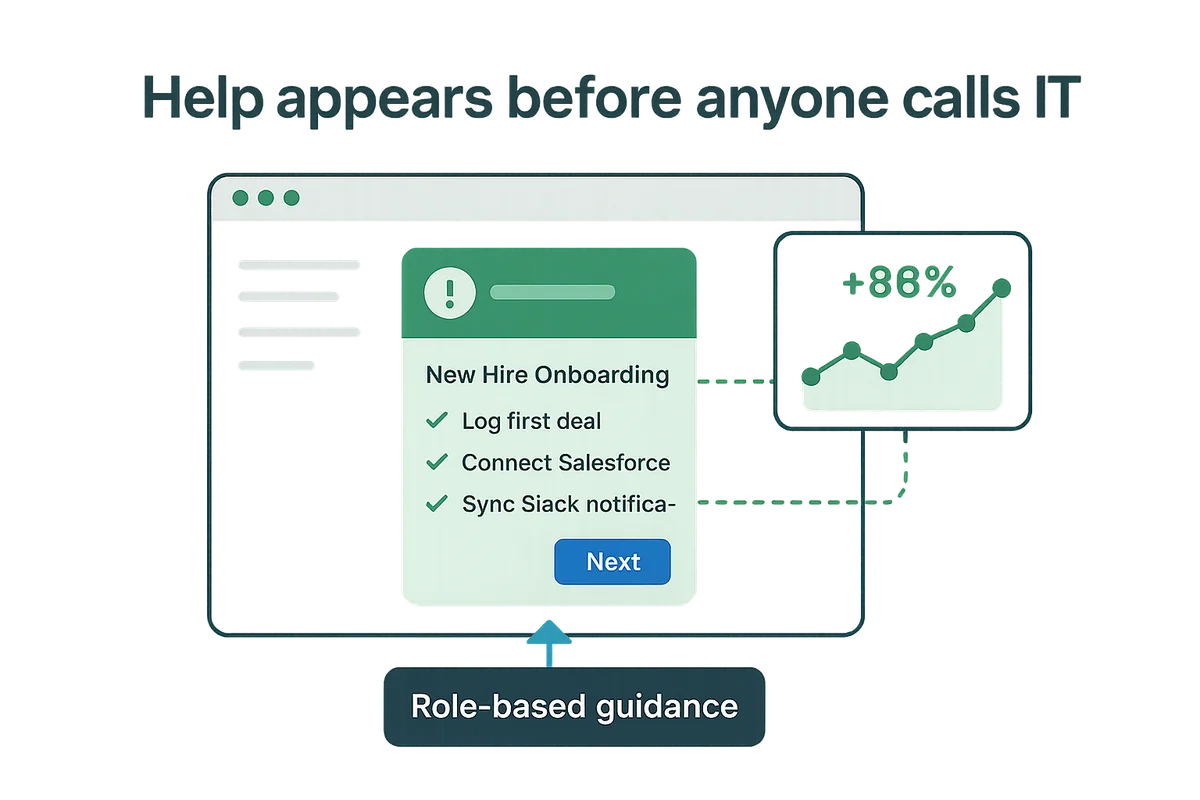 interactive onboarding software provides guided tours for new hires, enhancing product understanding and reducing confusion on the first day.
