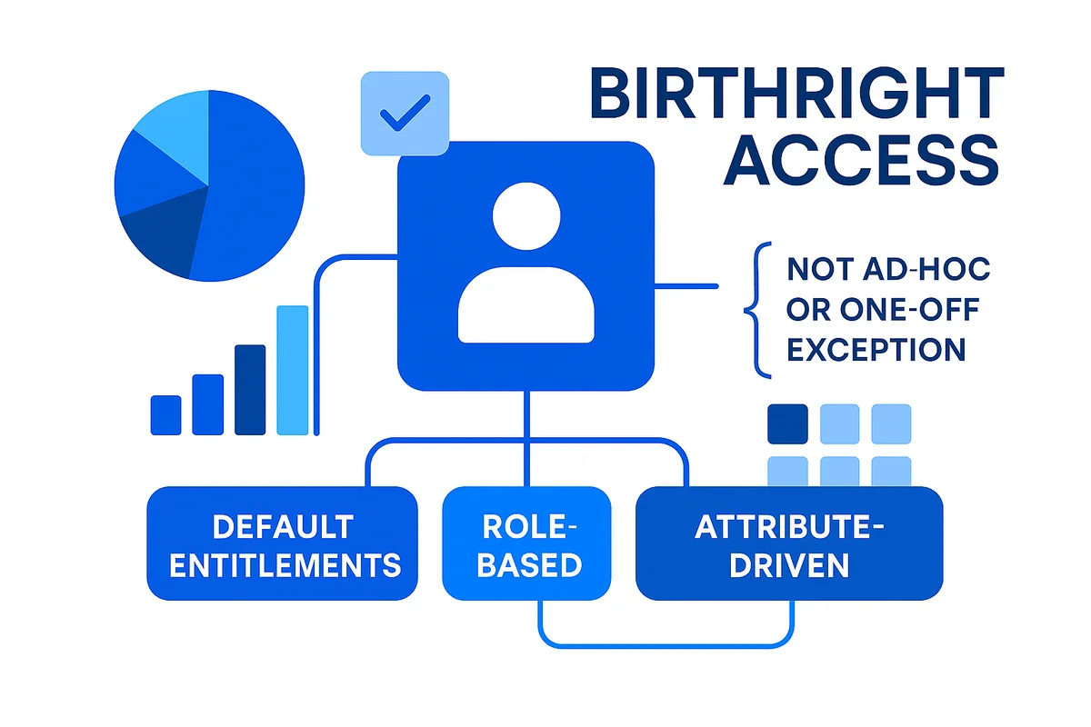 diagram illustrating birthright access principles in role-based access control, emphasizing automatic entitlements and permission management.