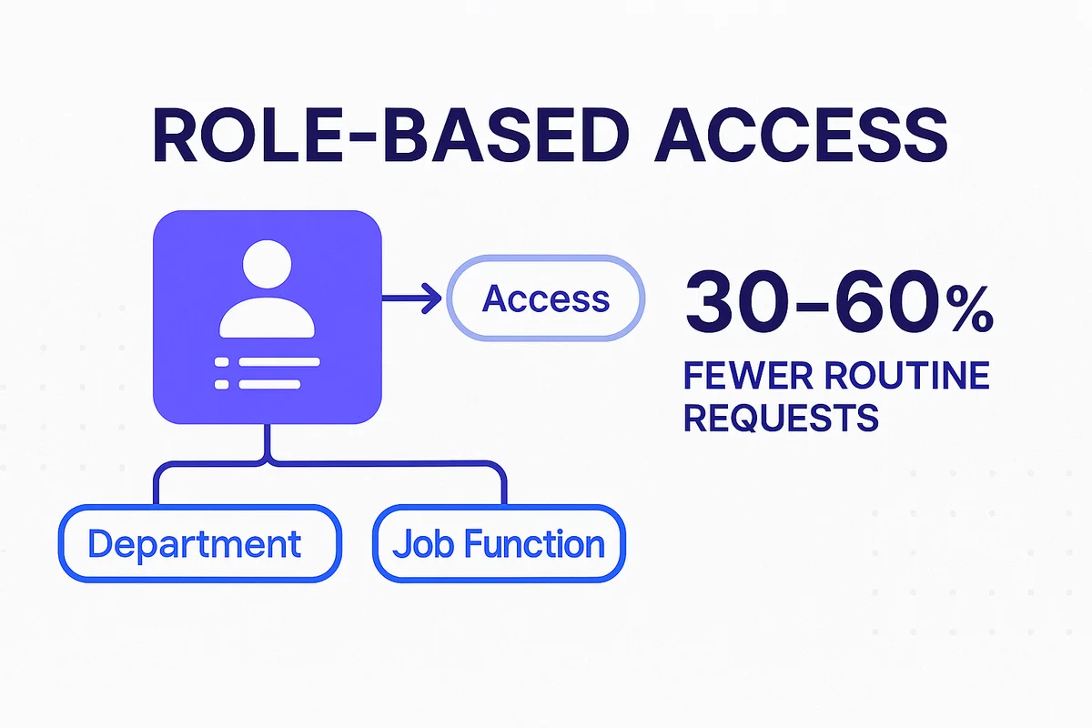 illustration of role-based access management streamlining it processes and reducing administrative workload for better efficiency.