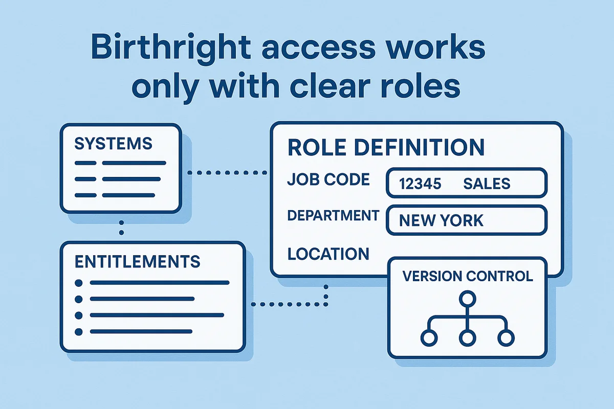 diagram illustrating the process of managing and auditing birthright access through role definitions and hr integration.