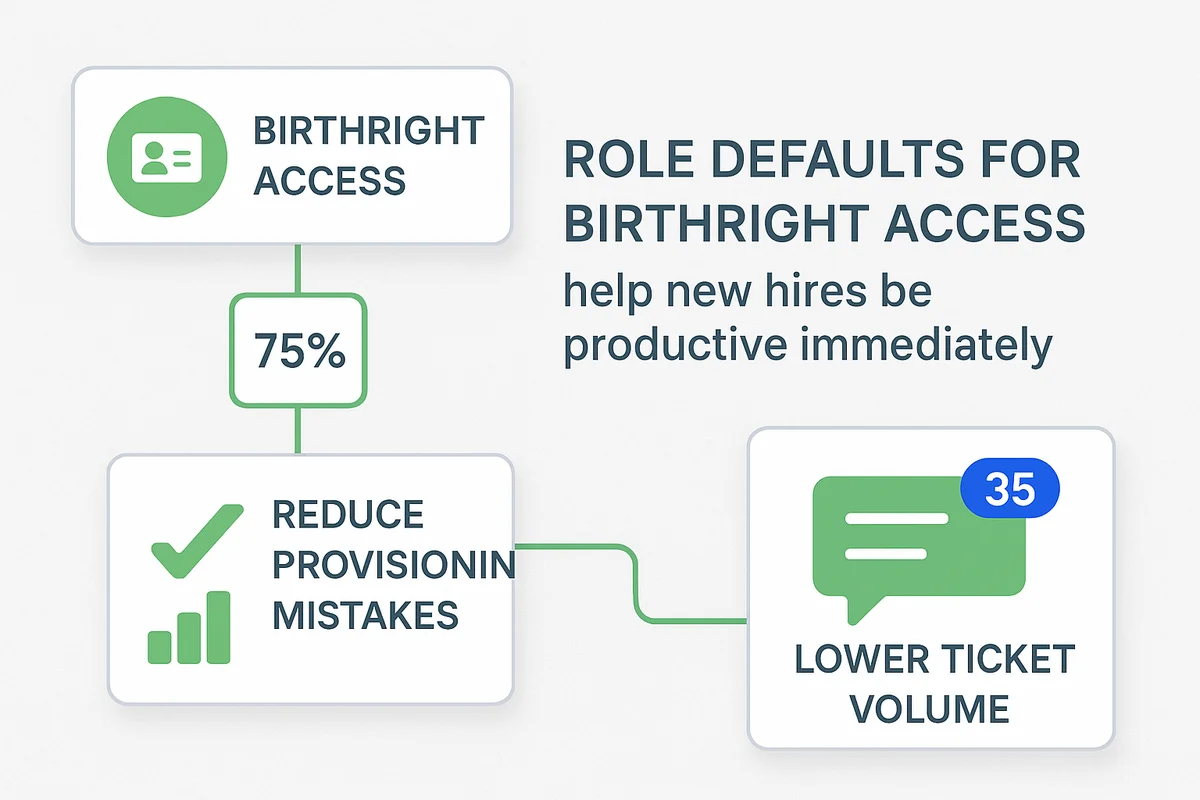 graphic illustrating automated birthright access process for new hires to enhance onboarding efficiency and reduce provisioning errors.