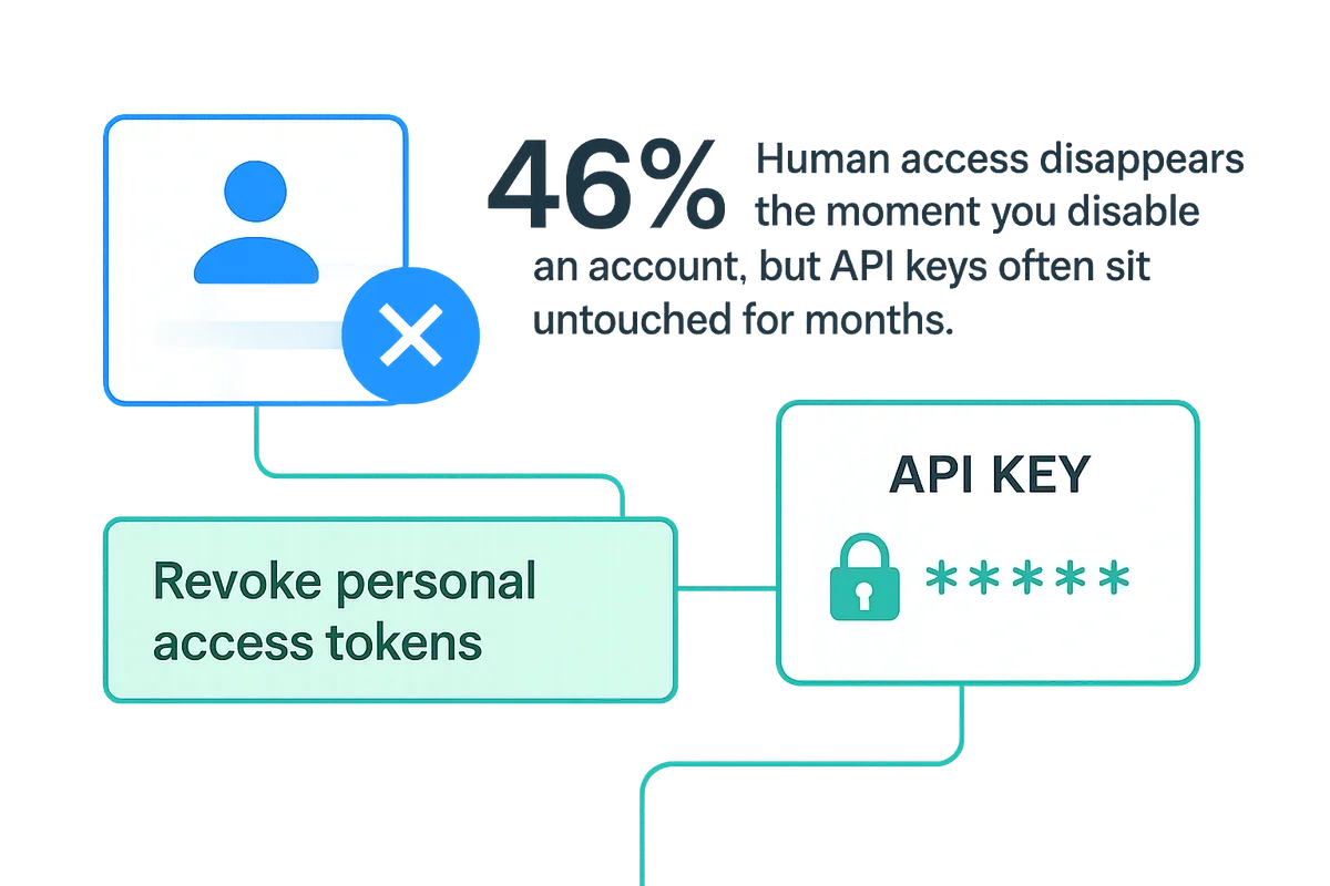 api tokens can be vulnerable if not regularly rotated or revoked, posing security risks for organizations.