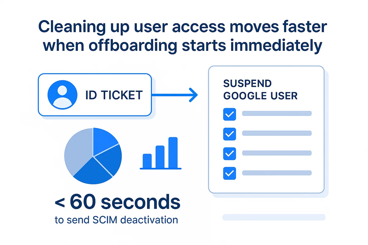 flowchart illustrating an efficient it workflow for immediate employee off-boarding and access deactivation processes.