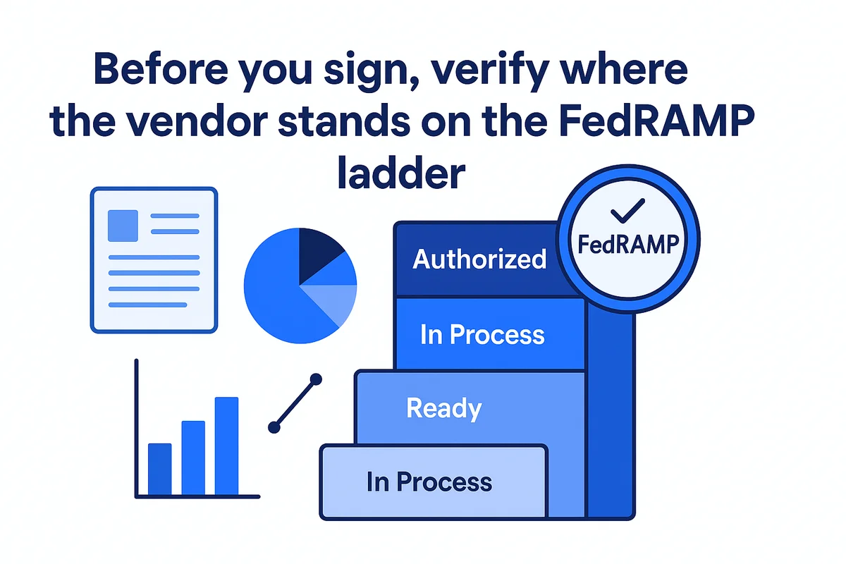 chart illustrating fedramp authorization levels: ready, in process, and authorized with example of aws govcloud.