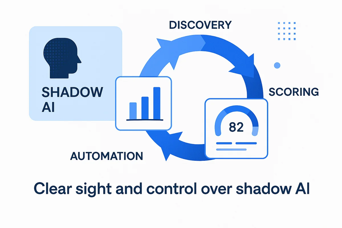 visual representation of managing shadow ai risks with governance and saas tools for improved grc processes.