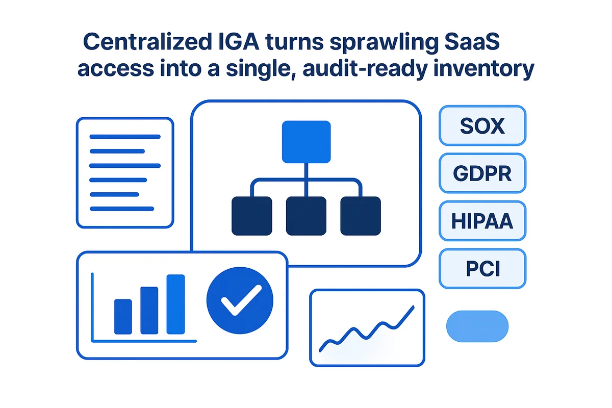 centralized iga system streamlining saas access for compliance with sox, gdpr, hipaa, and pci requirements.