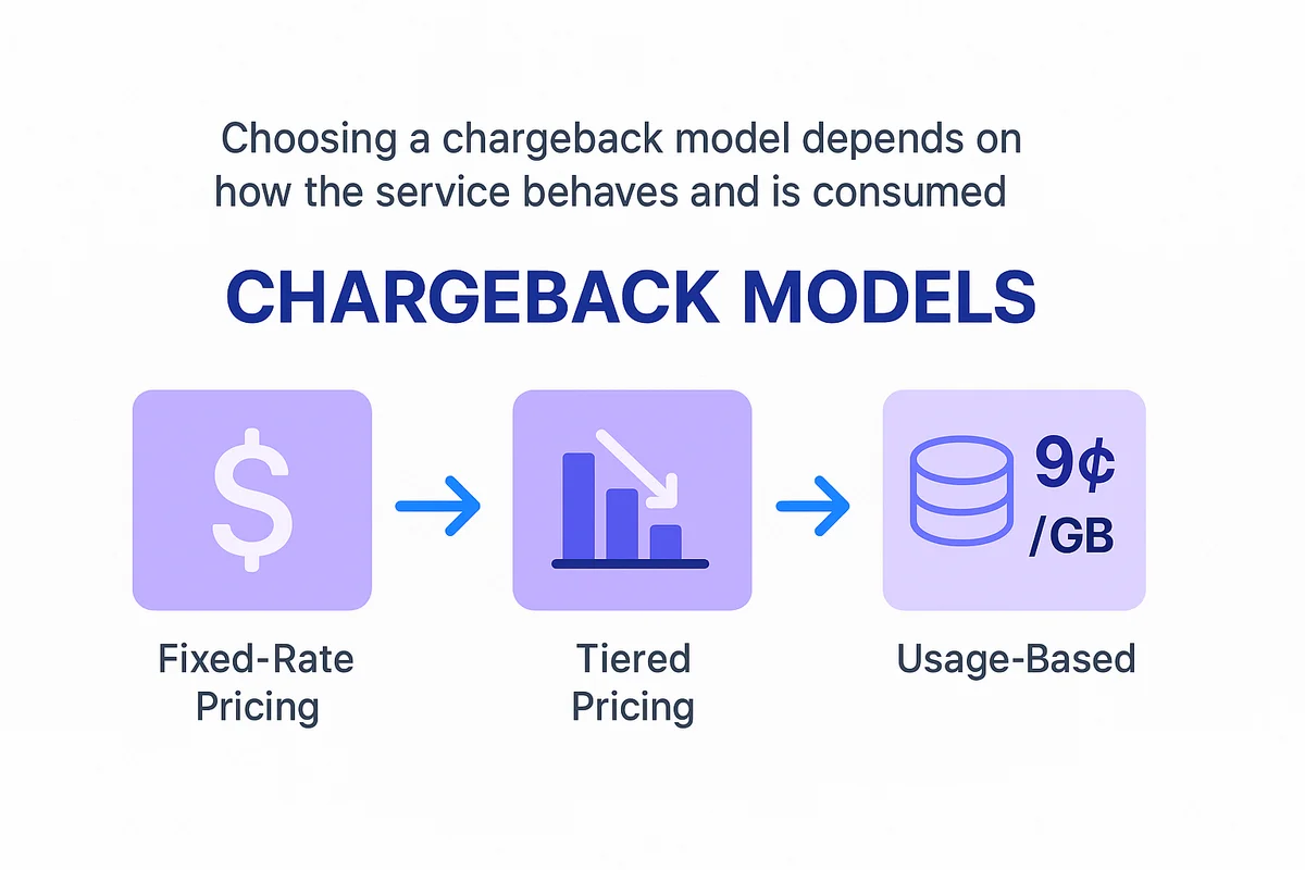 chart depicting various chargeback models, highlighting fixed-rate and tiered pricing for different service environments.