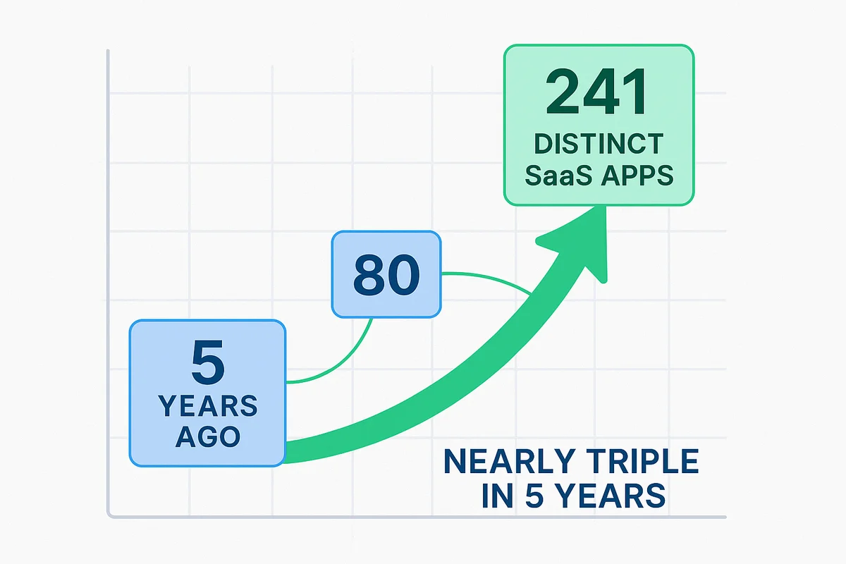 a visual representation of traditional itsm struggling to manage modern saas applications and cloud tools in businesses.
