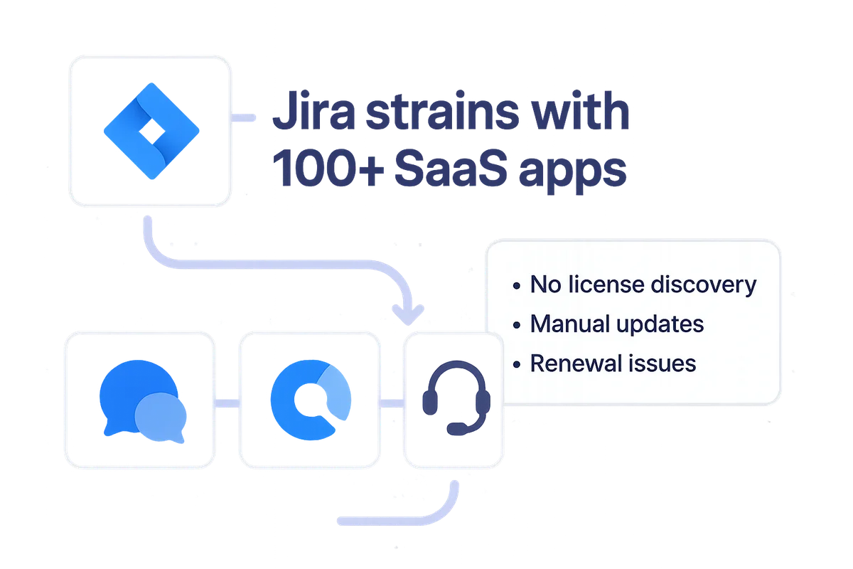 frustrated team struggling to manage multiple saas tools and licenses while using jira for onboarding.