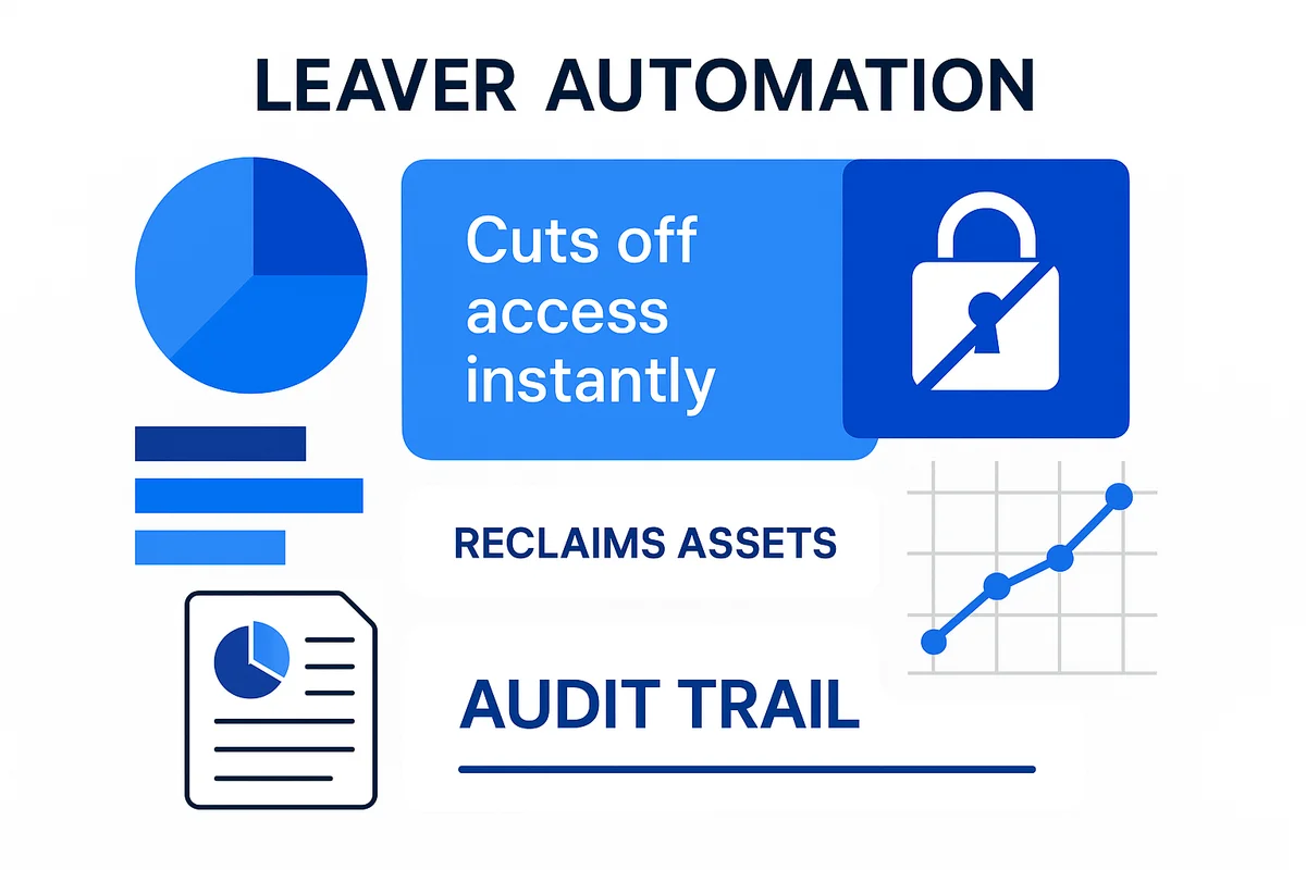 automated leaver process swiftly revokes access, reclaims assets, and ensures compliance through clear audit trails.