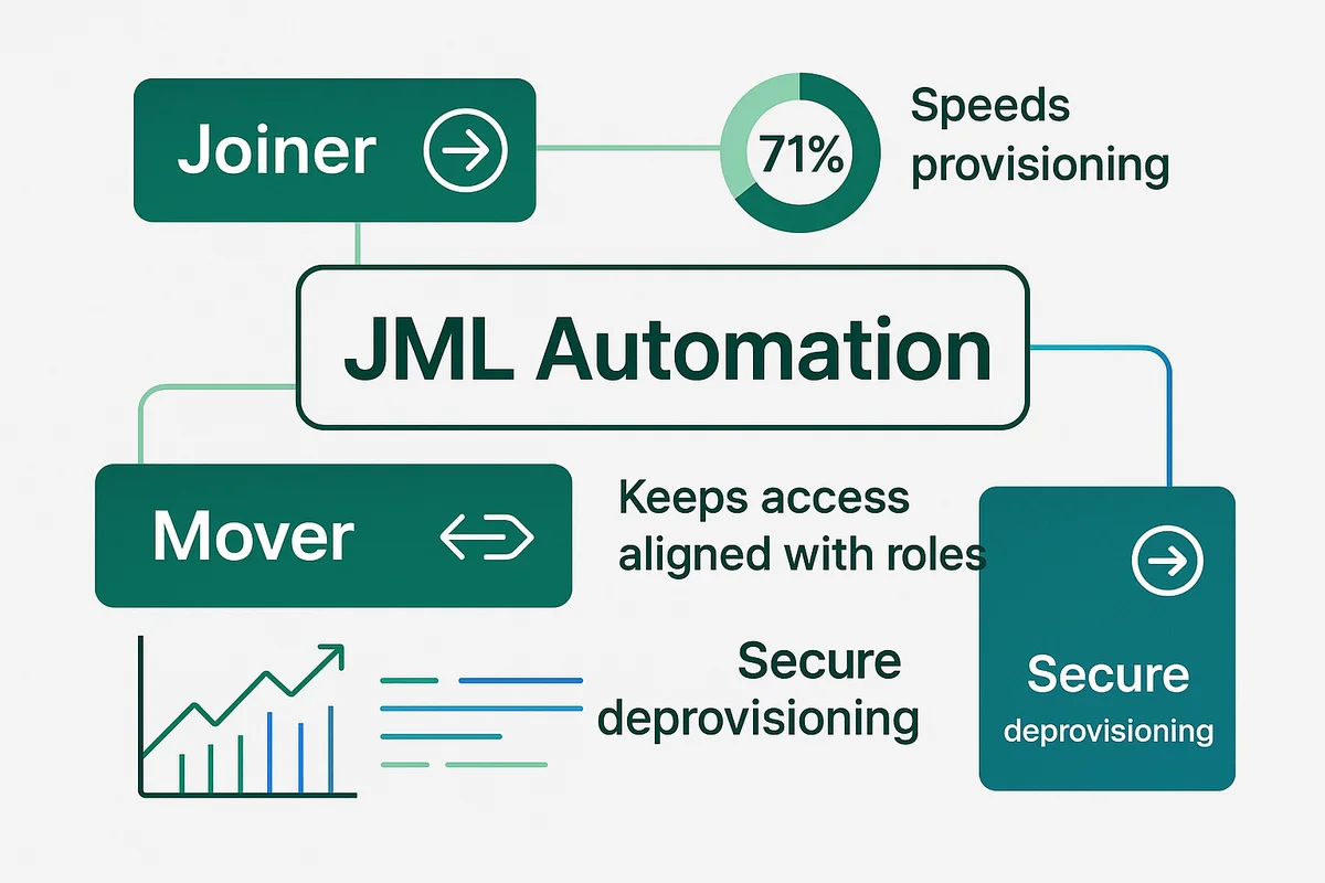 diagram illustrating jml lifecycle governance for saas, highlighting joiner, mover, and leaver workflows and automation benefits.