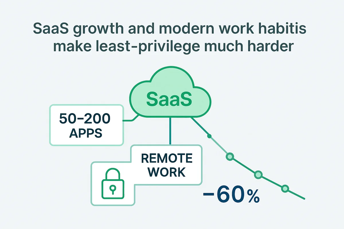 illustration depicting the complexity of managing multiple saas tools and enforcing least privilege access policies.