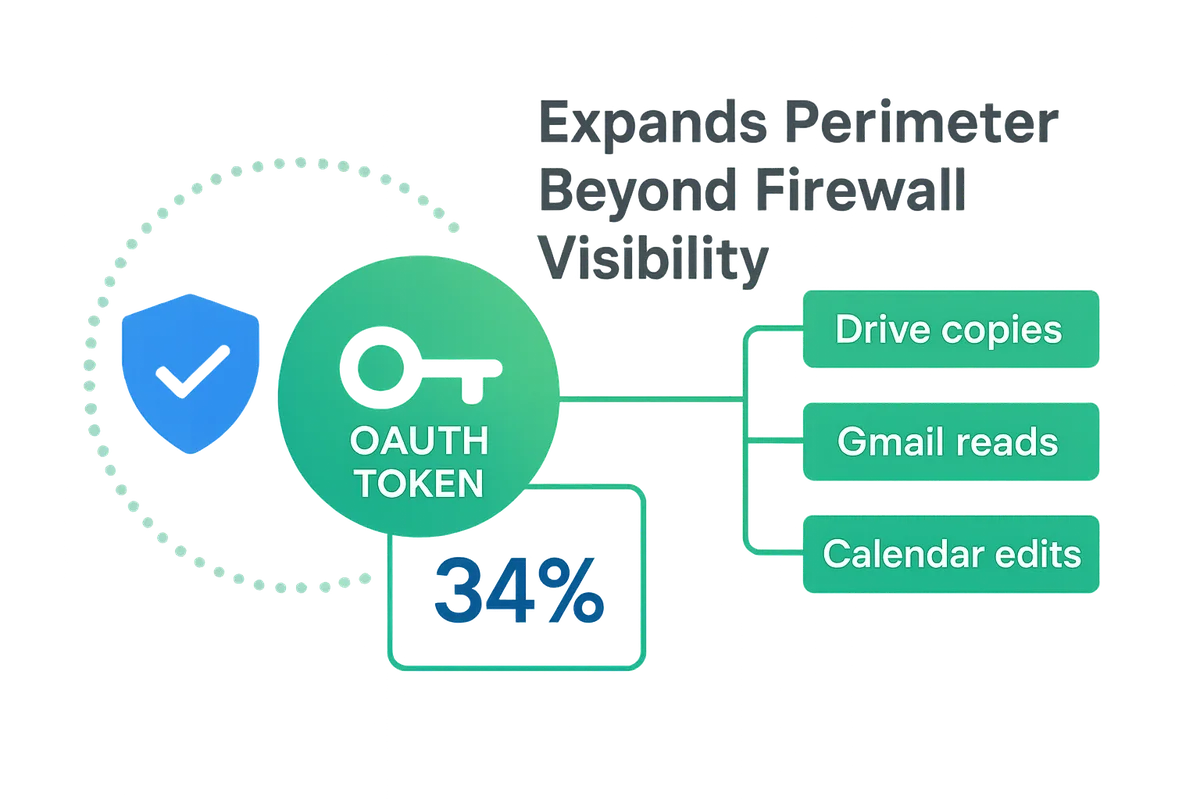 illustration depicting oauth token flow and its implications for security within a workspace environment.