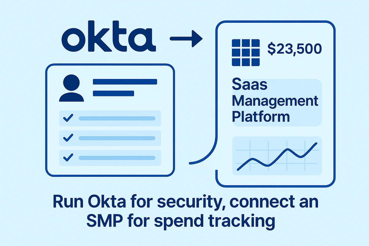 illustration depicting the integration of okta for security and a saas management platform for financial tracking.