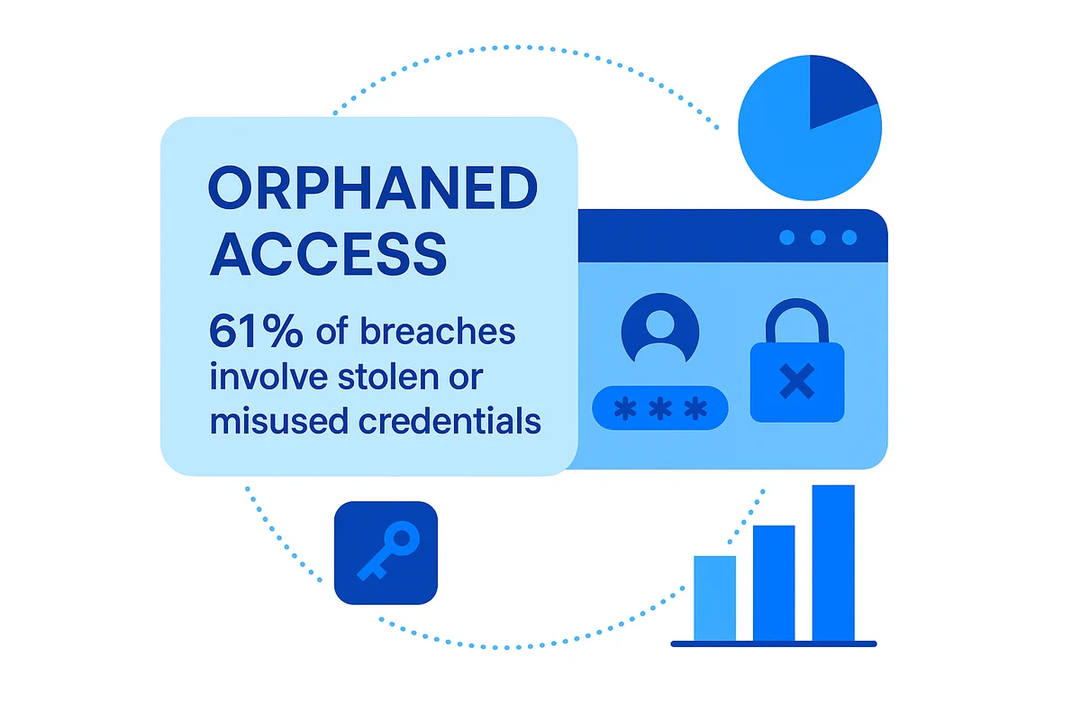 diagram illustrating orphaned access in saas, highlighting leftover permissions, active accounts, and invalid entitlements.