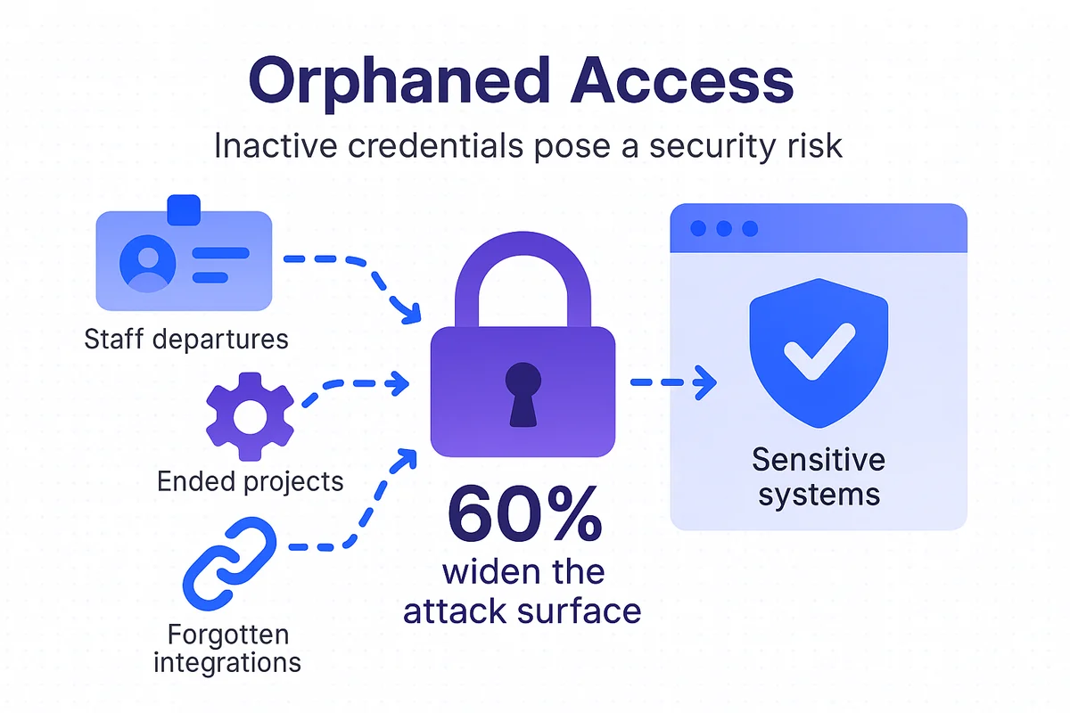 illustration depicting orphaned access risks, highlighting lingering credentials after staff changes or project completions.