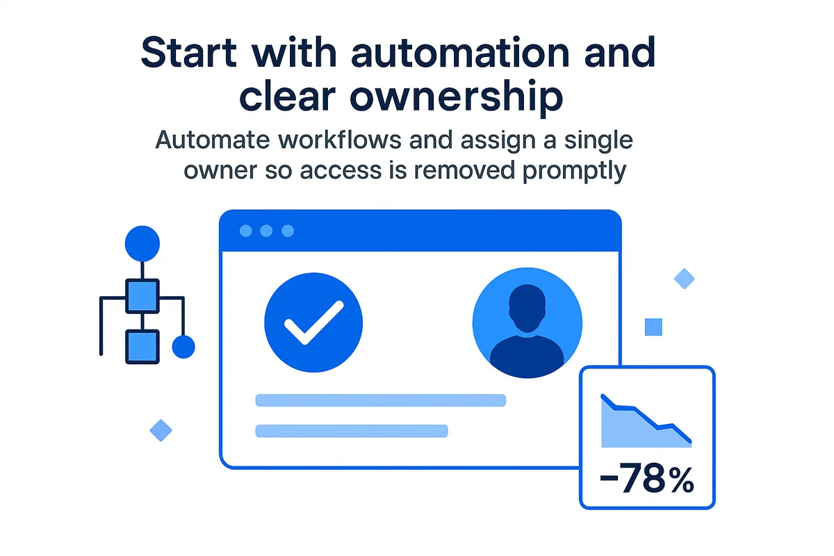 automated workflows and identity management prevent orphaned access by promptly removing outdated permissions and ensuring accountability.