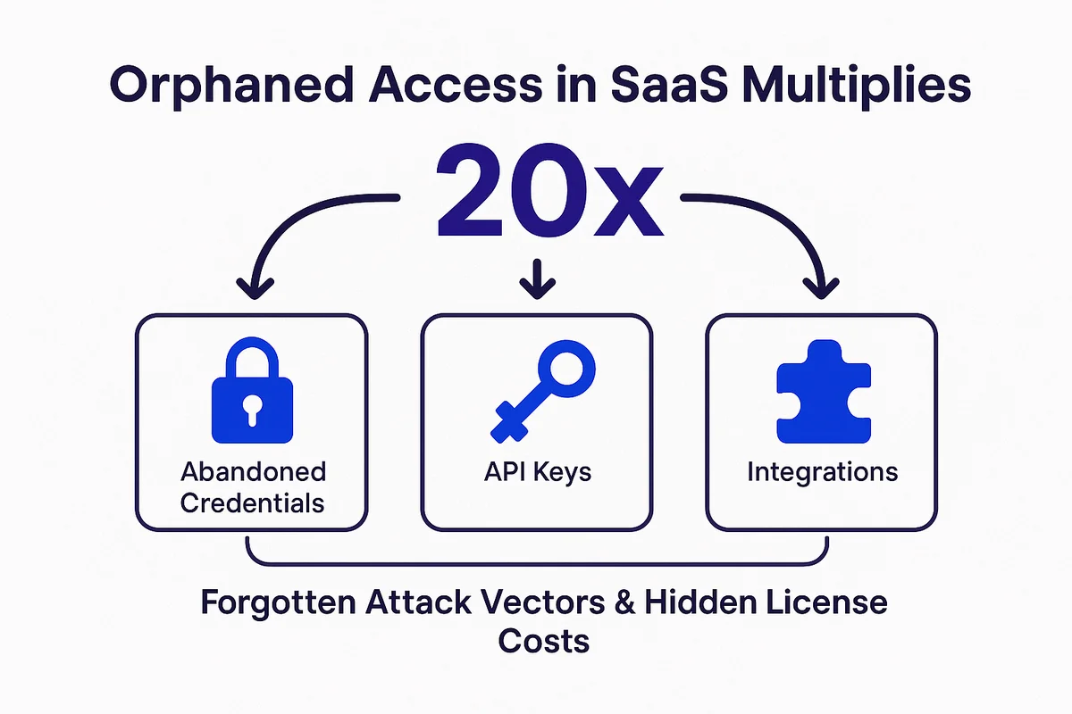 illustration of risks linked to orphaned access in saas, emphasizing security vulnerabilities and hidden licensing costs.