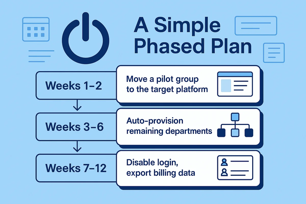 diagram illustrating a phased deprovisioning plan, highlighting steps for managing change during a 90-day cutover.