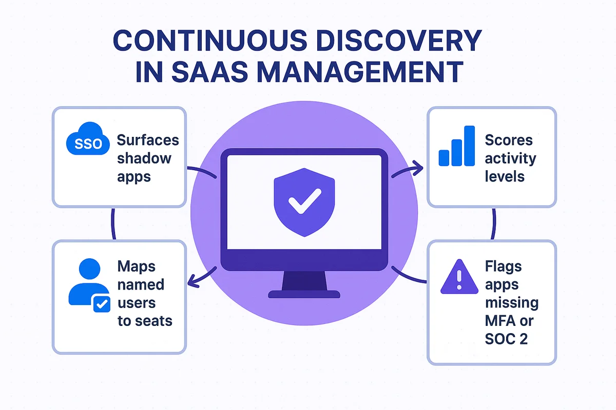 illustration of saas management processes: connecting logs, tracking user licenses, and identifying shadow apps for efficiency.