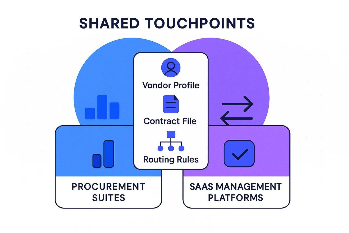 comparison of procurement suites and saas management platforms highlighting their overlaps and differences in functionality.