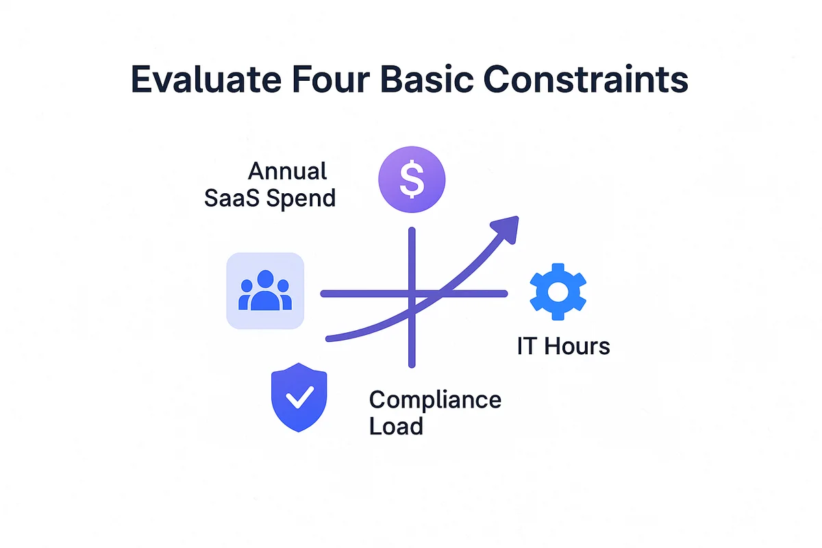 a chart illustrating factors influencing the choice between procurement and saas solutions for businesses.