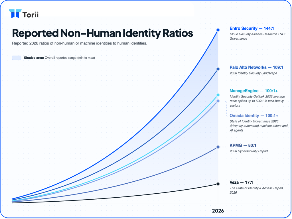 Reported non-human identity to human ratios by vendor, ranging from 17:1 to 144:1