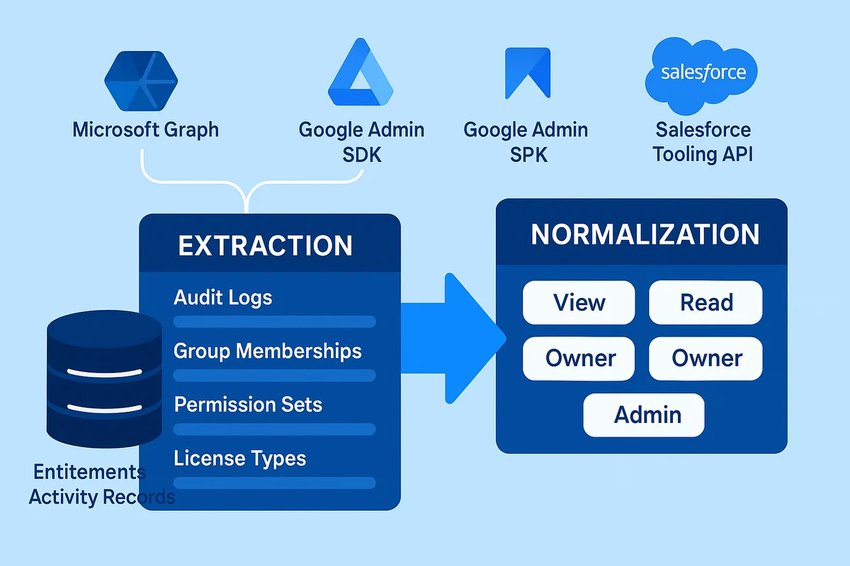 role mining process visualizing data extraction from saas systems for identifying permission sets and entitlements.