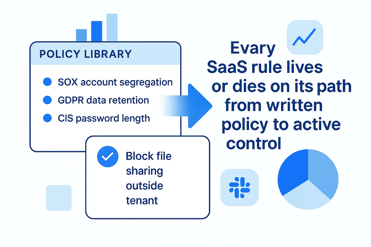 a visual representation of governance policies being transformed into actionable workflows within saas applications.