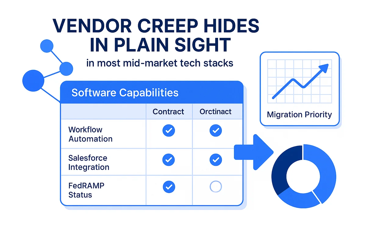 a visual representation of a sorted vendor map, illustrating saas tools organized by function and renewal date.