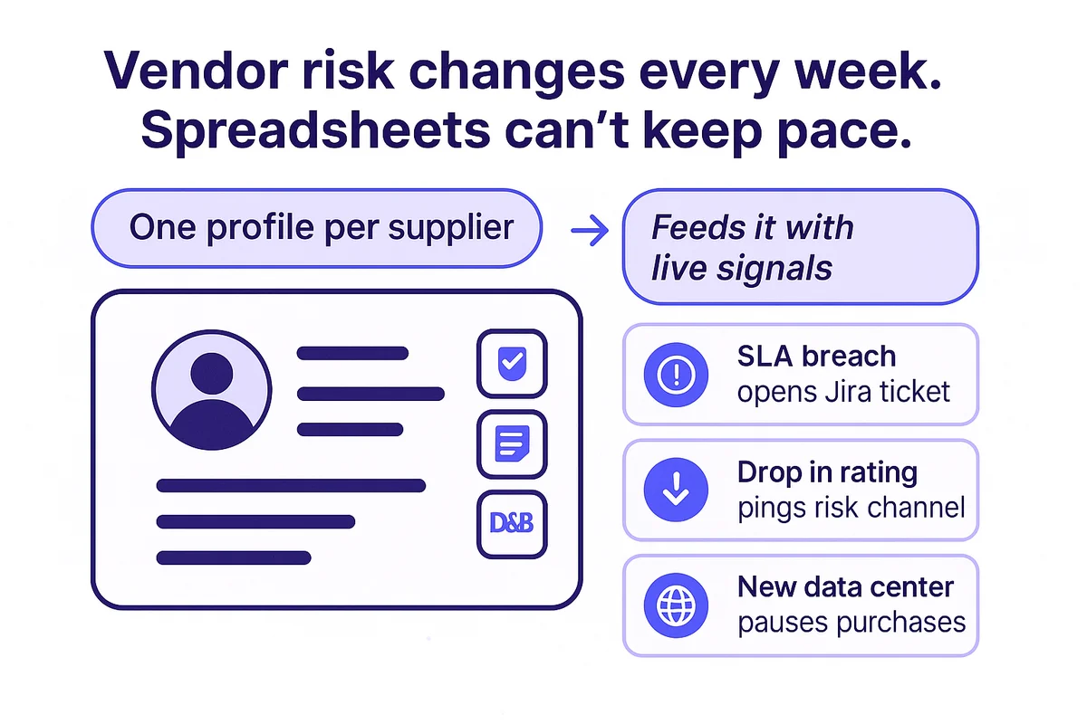 saas management platform dashboard displaying vendor profiles with live security updates and compliance data.