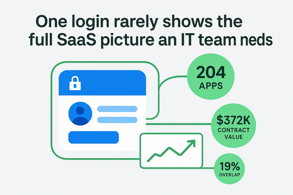 dashboard displaying various saas applications organized by owner, license tier, and renewal date for it management.